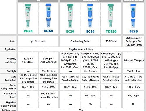 APERA INSTRUMENTS AI209 Value Series PH20 Waterproof pH Tester Kit, ±0.1 pH Accuracy: Amazon.com: In