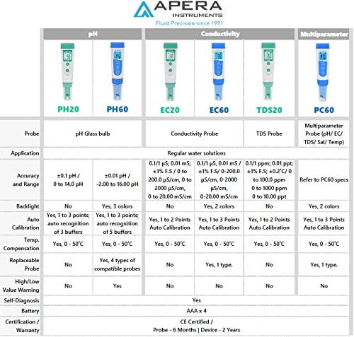 APERA INSTRUMENTS AI209 Value Series PH20 Waterproof pH Tester Kit, ±0.1 pH Accuracy: Amazon.com: In